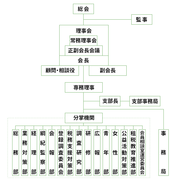 埼玉県支部連合会の組織図概要